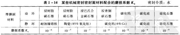 ��1-14ĳЩ�C(j��)е�ܷ��ܷ��������ϵ�ĥ�pϵ��(sh��).jpg