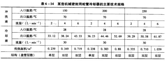 25表6-14某些機(jī)械密封用蛇管冷卻器的主要技術(shù)規(guī)格.jpg